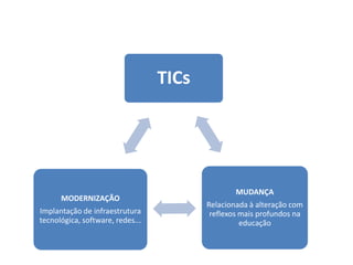 TICs
MUDANÇA
Relacionada à alteração com
reflexos mais profundos na
educação
MODERNIZAÇÃO
Implantação de infraestrutura
tecnológica, software, redes...
 