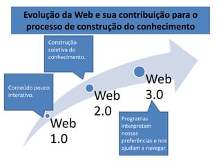 Evolução da Web e sua contribuição para o
processo de construção do conhecimento
Web
1.0
Web
2.0
Web
3.0
Conteúdo pouco
interativo.
Construção
coletiva do
conhecimento.
Programas
interpretam
nossas
preferências e nos
ajudam a navegar.
 