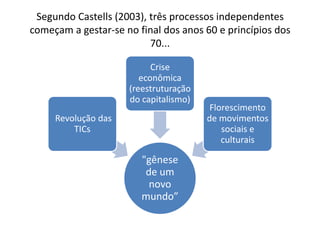 Segundo Castells (2003), três processos independentes
começam a gestar-se no final dos anos 60 e princípios dos
70...
"gênese
de um
novo
mundo”
Revolução das
TICs
Crise
econômica
(reestruturação
do capitalismo)
Florescimento
de movimentos
sociais e
culturais
 