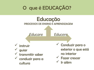 Educação
PROCESSOS DE ENSINO E APRENDIZAGEM
O que é EDUCAÇÃO?
Educare Educere
 instruir
 guiar
 transmitir saber
 conduzir para a
cultura
 Conduzir para o
exterior o que está
no interior
 Fazer crescer
 Ir além
 