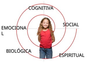 BIOLÓGICA
BIOLÓGICA
EMOCIONA
EMOCIONA
L
L
ESPIRITUAL
ESPIRITUAL
COGNITIVA
COGNITIVA
SOCIAL
SOCIAL
 