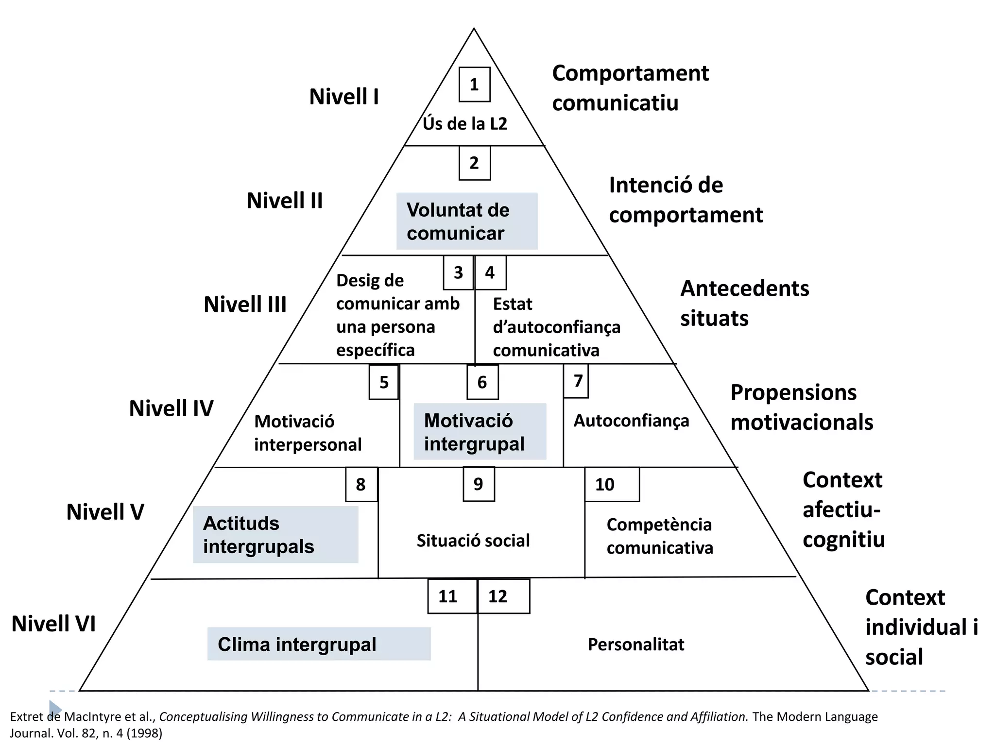 3. La voluntat de comunicar, finalitat última de l’aprenentatge de la llenguaPromoure la relació activa amb un altre grup humà, amb la seva manera de viure, amb les seves produccions culturals.Descobrir una altra manera de ser humans i entendre millor la nostra, per comparació.Desenvolupar la VOLUNTAT DE COMUNICAR com a objectiu final.MacIntyre et al.: “Un programa que fracassa a l’hora de produir estudiants disposats a utilitzar la llengua és simplement un programa fracassat.”