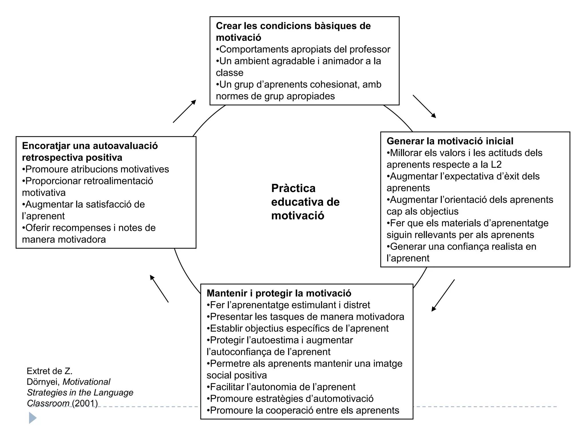 Tenim tots prou presents els objectius pedagògics i socials?RESULTATS EDUCATIUS: Facilitar als estudiants una formació (lingüística) que els permeti participar críticament i en igualtat de condicions en la vida social.RESULTATS SOCIALS: Assegurar la cohesió i el benestar social en un pluralisme cultural equitatiu i sostenible (interès general).Les finalitats educatives i l’interès general estan per damunt de les preferències particulars de professors, pares o polítics.El convenciment compartit de la comunitat educativa és més important que l’imperatiu legal.Els marcs legals i les regulacions estan al servei d’aquestes finalitats – no són la justificació final. Els arguments polítics o ideològics solen ser contraproduents.