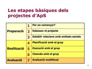 19
Les etapes bàsiques dels
projectes d’ApS
1 Per on començar?
Preparació 2 Esbossar el projecte
3 Establir relacions amb entitats socials
4 Planificació amb el grup
Realització 5 Execució amb el grup
6 Cloenda amb el grup
Avaluació 7 Avaluació multifocal
 