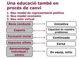 3
1. Nou model de representació política
2. Nou model econòmic
3. Nou món virtual
Bona conducta
Experts
Formació inicial
Aspectes aïllats
Aprenentatge
individual i
passiu
Iniciativa
Capacitat de resoldre
problemes
Continuada
Xarxa
En equip, actiu
Una educació també en
procés de canvi
 