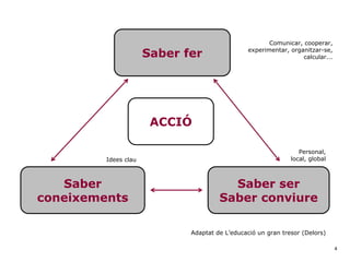 4
Saber fer
Saber
coneixements
Saber ser
Saber conviure
ACCIÓ
Adaptat de L’educació un gran tresor (Delors)
Comunicar, cooperar,
experimentar, organitzar-se,
calcular...
Idees clau
Personal,
local, global
 