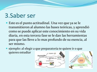 3.Saber ser 
 Este es el punto actitudinal. Una vez que ya se le 
transmitieron al alumno las bases teóricas, y aprendió 
como se puede aplicar este conocimiento en su vida 
diaria, en esta tercera fase se le dan las herramientas 
para que las lleve a lo mas profundo de su esencia, al 
ser mismo. 
 ejemplo: al elegir a que preparatoria te quiere ir o que 
quieres estudiar 
 