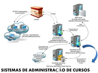 SISTEMAS DE ADMINISTRAÇÃO DE CURSOS
 