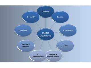 Digital
Citizenship
D Literacy
D Access
D Commerce
D Law
D Rights &
Responsabilities
D
Communication
D Health &
Wellness
D Etiquette
D Security
 