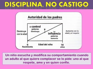 Un niño escucha y modifica su comportamiento cuando
un adulto al que quiere complacer se lo pide: uno al que
respete, ame y en quien confíe.

 
