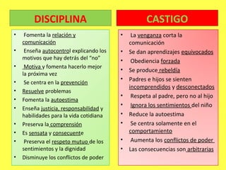 DISCIPLINA
•
•
•
•
•
•
•
•
•
•
•

Fomenta la relación y
comunicación
Enseña autocontrol explicando los
motivos que hay detrás del “no”
Motiva y fomenta hacerlo mejor
la próxima vez
Se centra en la prevención
Resuelve problemas
Fomenta la autoestima
Enseña justicia, responsabilidad y
habilidades para la vida cotidiana
Preserva la comprensión
Es sensata y consecuente
Preserva el respeto mutuo de los
sentimientos y la dignidad
Disminuye los conflictos de poder

CASTIGO
•
•
•
•
•
•
•
•
•
•
•

La venganza corta la
comunicación
Se dan aprendizajes equivocados
Obediencia forzada
Se produce rebeldía
Padres e hijos se sienten
incomprendidos y desconectados
Respeta al padre, pero no al hijo
Ignora los sentimientos del niño
Reduce la autoestima
Se centra solamente en el
comportamiento
Aumenta los conflictos de poder
Las consecuencias son arbitrarias

 