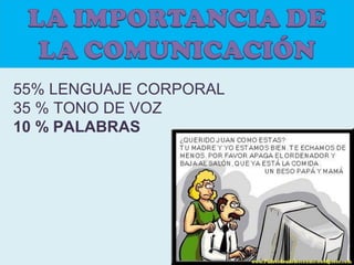 55% LENGUAJE CORPORAL
35 % TONO DE VOZ
10 % PALABRAS

 