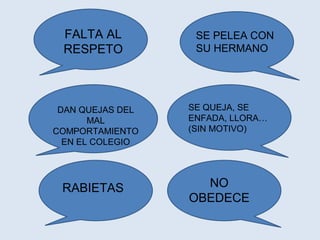 FALTA AL
RESPETO

DAN QUEJAS DEL
MAL
COMPORTAMIENTO
EN EL COLEGIO

RABIETAS

SE PELEA CON
SU HERMANO

SE QUEJA, SE
ENFADA, LLORA…
(SIN MOTIVO)

NO
OBEDECE

 