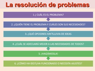 La resolución de problemas

 
