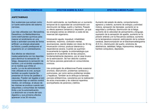 34
TIPOS Y CARACTERÍSTICAS EFECTOS SOBRE EL S.N.C EFECTOS A MEDIO PLAZO
ANFETAMINAS
Son sustancias que actúan como
un fuerte estimulante del sistema
nervioso.
Las más utilizadas son: Benzedrina,
Dexedrina y la Metilanfetamina,
como estimulantes químicos para
mejorar el rendimiento en una
tarea o actividad concreta de forma
artiﬁcial. La energía alcanzada
es ﬁcticia y puede predisponer al
organismo en un sobreesfuerzo.
Sus efectos se relacionan
inadecuadamente con los deportes
para disminuir la sensación de
fatiga, desaparece la sensación de
hambre; y en el ámbito académico,
en la medida que inhibe el
sueño. La vía de administración
más utilizada es la oral, aunque
también se puede inyectar.Se
presentan en forma de pastillas o
cápsulas. Pueden ser legales si son
consumidas bajo un estricto control
médico, sin embargo, el abuso de
las mismas se produce cuando son
adquiridas y consumidas de manera
ilícita y por la automedicación.
La absorción es a través del tubo
digestivo y sus primeros efectos
aparecen a los 30 minutos.
Acción estimulante, se maniﬁesta por un aumento
temporal de la capacidad de concentración con
disminución de fatiga, sueño y hambre. Pasado
su efecto aparece cansancio y depresión, ya que
las energías extras se obtienen a costa de las
reservas del organismo.
Intoxicación aguda: inquietud, irritabilidad,
temblores, insomnio, confusión mental,
alucinaciones, siendo letales con dosis de 30 mg
Intoxicación crónica; produce tolerancia y
dependencia severa. Cuando se suprimen
bruscamente la ingesta, la sintomatología que
aparece en el paciente es de tipo psíquico,
fundamentalmente depresivo, por el cese brusco
de la estimulación. Se han descrito cuadros
de franca psicosis paranoide en consumidores
crónicos.
Uso prolongado de anfetaminas:Puede ocasionar
anorexia, desnutrición, problemas cardiacos y
pulmonares, así como serios problemas renales
y hepáticos. También se le atribuye la llamada
psicosis anfetamínica, caracteriza por la realización
de actos irracionales y de violencia repentina
acompañados de paranoia y delirios.
Aumento del estado de alerta, comportamiento
agresivo y violento, aumento de energía y actividad
motora, sensación de bienestar, aumento en la
seguridad y conﬁanza, disminución de la fatiga,
aumento de la velocidad de pensamiento y lenguaje,
supresión de la sensación de apetito, aumento en la
presión arterial y en la frecuencia cardiaca, aumento
en la temperatura corporal, estimulación de la corteza
cerebral, desincronización en el Electroencefalograma
(E.E.G.), disminución del sueño, síndrome de
abstinencia, debilidad, fatiga, hipersomnia, letargia,
hambre compulsivo, depresión.
 