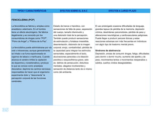 35
TIPOS Y CARACTERÍSTICAS EFECTOS SOBRE EL S.N.C EFECTOS A LARGO PLAZO
FENCICLIDINA (PCP)
La fenciclidina se fabrica y emplea como
anestésico veterinario. En el hombre
tiene un efecto alucinógeno. Se fabrica
ilegalmente y es conocido por los
consumidores de drogas como “PCP”,
“Polvo de Angel” y “Píldora de la Paz”.
La fenciclidina puede administrarse por vía
oral o intravenosa; aunque generalmente
se inhala o se fuma espolvoreada en
cigarros de tabaco o marihuana. Cuando
alcanza el cerebro inhibe la captación
de dopamina y noradrenalina y produce
lo que se conoce como anestesia
disociativa: deprime los centros nerviosos
responsables de hacer que el organismo
experimente dolor y “desconecta” la
percepción corporal de las funciones
cerebrales.
Estado de trance o hipnótico, con
sensaciones de falta de peso, separación
del cuerpo, tamaño disminuido y
una distorsión total de la percepción.
También puede producir sensaciones
de estimulación y fortaleza irresistible,
desorientación, distorsión de la imagen
corporal, enojo, combatividad, pérdida de
la capacidad para integrar los estímulos
sensoriales, especialmente el tacto,
alucinaciones parecidas a la ideación
psicótica o esquizofrénica grave, esto
es: delirios de persecución, disturbios
mentales, alegatos incoherentes y
sensación de distancia tanto de sí mismo
como del ambiente.
El uso prolongado ocasiona diﬁcultades de lenguaje,
grandes lapsus de pérdida de la memoria, depresión
crónica, desórdenes psicomotores, pérdida de peso y
alteraciones neurológicas y cardiovasculares peligrosas.
Puede llegar a producir psicosis tóxicas y estas
reacciones adversas son más frecuentes en individuos
con algún tipo de trastorno mental previo.
Síndrome de abstinencia:
Depresión, ansias de consumir drogas, fatiga, diﬁcultades
para dormir o dormir mucho, aumento del apetito y de
peso, movimientos lentos o movimientos inesperados o
súbitos, sueños vívidos desagradables.
 