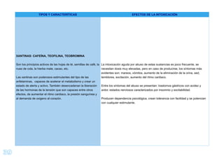 39
TIPOS Y CARACTERÍTICAS EFECTOS DE LA INTOXICACIÓN
XANTINAS: CAFEÍNA, TEOFILINA, TEOBROMINA
Son los principios activos de las hojas de té, semillas de café, la
nuez de cola, la hierba mate, cacao, etc.
Las xantinas son poderosos estimulantes del tipo de las
anfetaminas, capaces de acelerar el metabolismo y crear un
estado de alerta y activo. También desencadenan la liberación
de las hormonas de la tensión que son capaces entre otros
efectos, de aumentar el ritmo cardiaco, la presión sanguínea y
al demanda de oxigeno al corazón.
La intoxicación aguda por abuso de estas sustancias es poco frecuente, se
necesitan dosis muy elevadas, pero en caso de producirse, los síntomas más
evidentes son: mareos, vómitos, aumento de la eliminación de la orina, sed,
temblores, excitación, aumento del ritmo cardiaco.
Entre los síntomas del abuso se presentan: trastornos gástricos con acidez y
ardor, estados nerviosos caracterizados por insomnio y excitabilidad.
Producen dependencia psicológica, crean tolerancia con facilidad y se potencian
con cualquier estimulante.
 