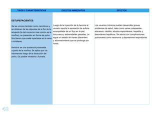 42
TIPOS Y CARACTERÍSTICAS EFECTOS INMEDIATOS EFECTOS
ESTUPEFACIENTES
Se les conoce también como narcóticos y
se obtienen de las cápsulas de la ﬂor de la
amapola (la del consumo mas común es la
morﬁna), se presentan en forma de polvo
ﬁno blanco que suele inyectarse en la vena
o inhalarse.
Heroína: es una sustancia procesada
a partir de la morﬁna. Se aplica por vía
intravenosa luego de la disolución del
polvo. Es posible inhalarla o fumarla.
Luego de la inyección de la heroína el
usuario reporta la sensación de euforia
acompañada de un ﬂujo en la piel,
boca seca y extremidades pesadas. Le
sigue un estado de mareo placentero
y adormecimiento que se prolonga por
horas.
Los usuarios crónicos pueden desarrollar graves
problemas de salud, tales como venas colapsadas,
abscesos, celulitis, abortos espontáneos, hepatitis y
desordenes hepáticos. Se asocia con complicaciones
pulmonares como neumonía y depresiones respiratorias.
 