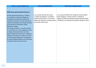 45
TIPOS Y CARACTERÍSTICAS EFECTOS INMEDIATOS EFECTOS A LARGO PLAZO
GHB (ácido gammahidroxibutirico)
El ácido gammahidroxibutírico o GHB es
un compuesto inicialmente utilizado por
levantadores de pesas para estimular el
crecimiento muscular. En años recientes ha
adquirido popularidad como droga recreativa
entre jóvenes que frecuentan clubes/
discotecas y ﬁestas.
Esta “droga de diseño” a menudo se utiliza
en combinación con otras drogas tales como
en éxtasis. Está disponible en forma de
líquido transparente, polvo blanco, tabletas y
cápsulas. No posee olor ni sabor, por lo que
no es fácilmente detectada en las bebidas y
se puede doblegar fácilmente a las personas
cometiendo actos de abuso sexual.
Los usuarios informan que induce
un estado de relajación. Los efectos
pueden sentirse entre 5 a 20 minutos
después de ingerirse y la euforia puede
durar hasta cuatro horas.
Los usuarios de GHB corren riesgo de muchos efectos
físicos negativos, incluidos vómitos, insuﬁciencia
hepática, problemas respiratorios potencialmente fatales
y temblores y convulsiones que podrían resultar en coma.
 