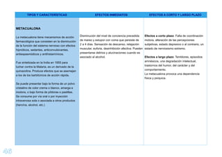 46
TIPOS Y CARACTERÍSTICAS EFECTOS INMEDIATOS EFECTOS A CORTO Y LARGO PLAZO
METACUALONA
La metacualona tiene mecanismos de acción
farmacológica que consisten en la disminución
de la función del sistema nervioso con efectos
hipnóticos, sedantes, anticonvulsivantes,
antiespasmódicos y antihistamínicos.
Fue sintetizada en la India en 1955 para
luchar contra la Malaria, es un derivado de la
quinazolina. Produce efectos que se asemejan
a los de los barbitúricos de acción rápida.
Se puede presentar bajo la forma de un polvo
cristalino de color crema o blanco, amarga e
inodora, o bajo forma de píldoras o pastillas.
Se consume por vía oral o por inyección
intravenosa sola o asociada a otros productos
(heroína, alcohol, etc.)
Disminución del nivel de conciencia precedida
de mareo y estupor con coma que persiste de
2 a 4 días. Sensación de descanso, relajación
muscular, euforia, desinhibición afectiva. Pueden
presentarse delirios y alucinaciones cuando es
asociado al alcohol.
Efectos a corto plazo: Falta de coordinación
motora, alteración de las percepciones
subjetivas, estado depresivo o al contrario, un
estado de nerviosismo extremo.
Efectos a largo plazo: Temblores, episodios
amnésicos, una degradación intelectual,
trastornos del humor, del carácter y del
comportamiento.
La metacualona provoca una dependencia
física y psíquica.
 