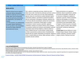 47
TIPOS Y CARACTERÍSTICAS EFECTOS INMEDIATOS EFECTOS A LARGO PLAZO
INHALANTES
Vapores químicos que se respiran
y producen efectos psicoactivos.
Contienen sustancias que se pueden
inhalar, tales como los aerosoles
de pinturas (pinturas pulverizadas),
los pegamentos y los líquidos de
limpieza.
Los niños jóvenes y los adolescentes
los pueden obtener fácilmente y
son los que tienen más probabilidad
de abusar de estas sustancias
extremadamente tóxicas.
Olor o aliento a sustancias químicas, irritación de nariz,
labios, boca o piel, manchas de sustancias químicas o pintura
en la nariz, boca, manos y/o en la ropa. Ojos enrojecidos,
algunas veces con movimientos oculares laterales rápidos
involuntarios. Mareos, somnolencia, pérdida del equilibrio,
falta de coordinación, embriaguez, temblores, alteración de
la memoria, falta de concentración, lentitud de movimientos,
lenguaje lento e incoherente. Puede seguir un estado
de excitación, tensión muscular, aprensión, agitación,
irritabilidad, cambios en la presión arterial y ritmo cardiaco.
Se presentan cambios de conducta y personalidad, pudiendo
presentarse casos de furia histérica y violencia verbal y/o
física. El efecto dura de 15 a 45 minutos, el adicto tiende
a inhalar nuevamente la sustancia tóxica. Inmediatamente
después del uso pueden presentarse convulsiones, estado de
coma, y muerte súbita por arritmia, fallas cardíacas, asﬁxia, o
accidente vascular cerebral.
Daño permanente en el organismo,
temblores, falta de coordinación, pérdida
del sentido del equilibrio, reducción de
la memoria e inteligencia, estados de
depresión o psicosis, infartos cerebrales,
trastornos del lenguaje y la memoria,
epilepsia, trastornos en la sensibilidad y
movimiento de las extremidades, daño
al hígado y riñones, leucemia, bronquitis
crónica, ceguera, sordera, daño cerebral
permanente, problemas respiratorios
crónicos.
A largo plazo provoca daños en la nariz,
faringe, laringe, tráquea, riñones, hígado,
corazón, pulmones, músculos, huesos,
sangre y cerebro. Destruye neuronas.
3.ALUCINÓGENOS
El consumo de alucinógenos disloca el funcionamiento del cerebro, diluyendo los límites entre el sujeto y la realidad.
Efectos psicológicos: alteración de la percepción, hipersensibilidad sensorial, deformación de la percepción temporo-espacial, alucinaciones, ideas delirantes, euforia, confusión mental.
Verborrea, hiperactividad, experiencia mística.
Efectos ﬁsiológicos: taquicardia, hipertermia, hipotensión, midriasis, descoordinación motora.
Los riesgos más severos del consumo de LSD son reacciones de pánico(mal viaje), intentos de suicidio, reacciones psicóticas, reaparición espontánea de la experiencia alucinógena
sin consumo de la sustancia (ﬂash back).
Fuente de Datos; ALICIA CHIVA SORNI Farmacéutico de Administración Sanitaria, Dirección General de Salud Pública.
 