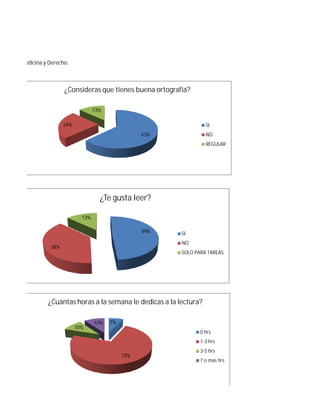 Diseño, Medicina y Derecho.



                         ¿Consideras que tienes buena ortografía?

                                       13%

                         24%                                            SI
                                                        63%             NO
                                                                        REGULAR




                                         ¿Te gusta leer?

                                 13%

                                                        49%   SI
                                                              NO
                   38%
                                                              SOLO PARA TAREAS




                  ¿Cuántas horas a la semana le dedicas a la lectura?

                                       10%   7%
                               10%
                                                                     0 hrs
                                                                     1-3 hrs
                                                                     3-5 hrs
                                                  73%
                                                                     7 o mas hrs
 