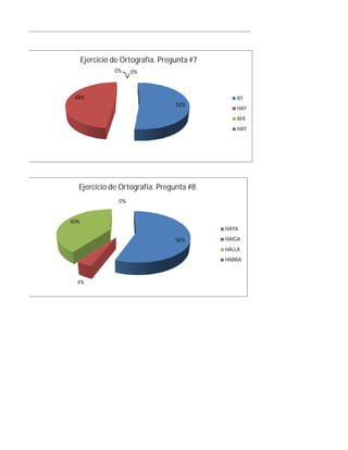 Ejercicio de Ortografía. Pregunta #7
                0%    0%



 48%                                            AY
                                   52%
                                                HAY
                                                AHÍ
                                                HAY




  Ejercicio de Ortografía. Pregunta #8
                 0%


40%
                                             HAYA
                                   56%       HAIGA
                                             HALLA
                                             HABRA


  4%
 
