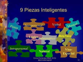 9 Piezas Inteligentes

                                        Verbal              ical
Físic
     a
           Interpersonal                                Mus


                Lógico Matemático                Meta-Fisica



Intrapersonal                                        Viso-
                        Natural
                                                    Espacial
                  Emma Fernández-Albert, M.Ed.
                      @emmalamagister                          14
 