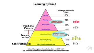 Constructionism นิรนัย
อุปนัย
 