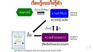 เหตุการณ์ ความจาใช้งาน
ความจาระยะยาว
ตระหนักรู้ และคิด
รู้ข้อเท็จจริงและกระบวนการ
เรียนรู้ จา
สังเกต เก็บข้อมูล
ลืม
Ref.: Daniel T. Willingham. Why Don’t Students Like School?, 2009
Working
Memory
Longterm
Memory
 