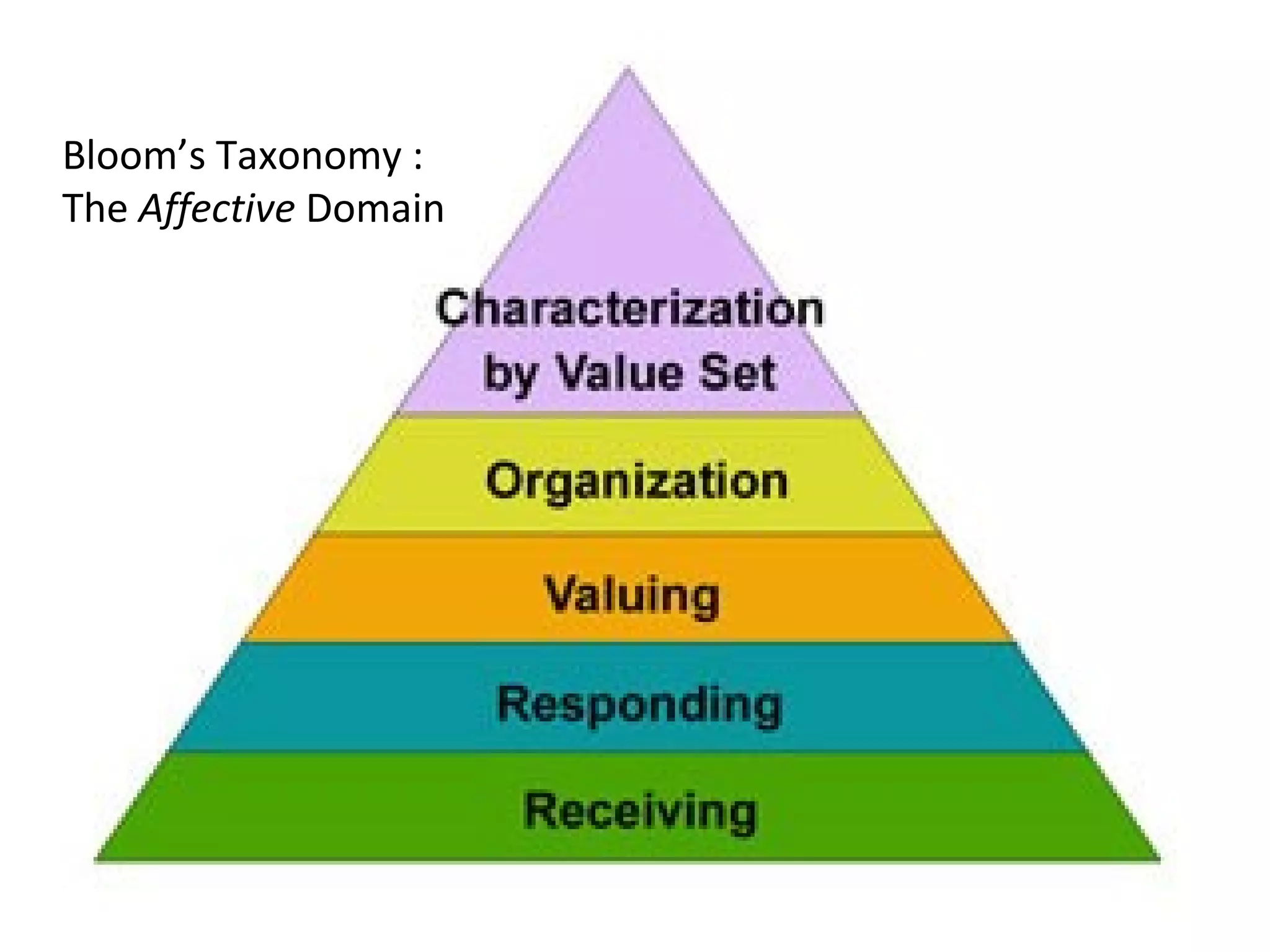 Bloom’s Taxonomy :
The Affective Domain
 