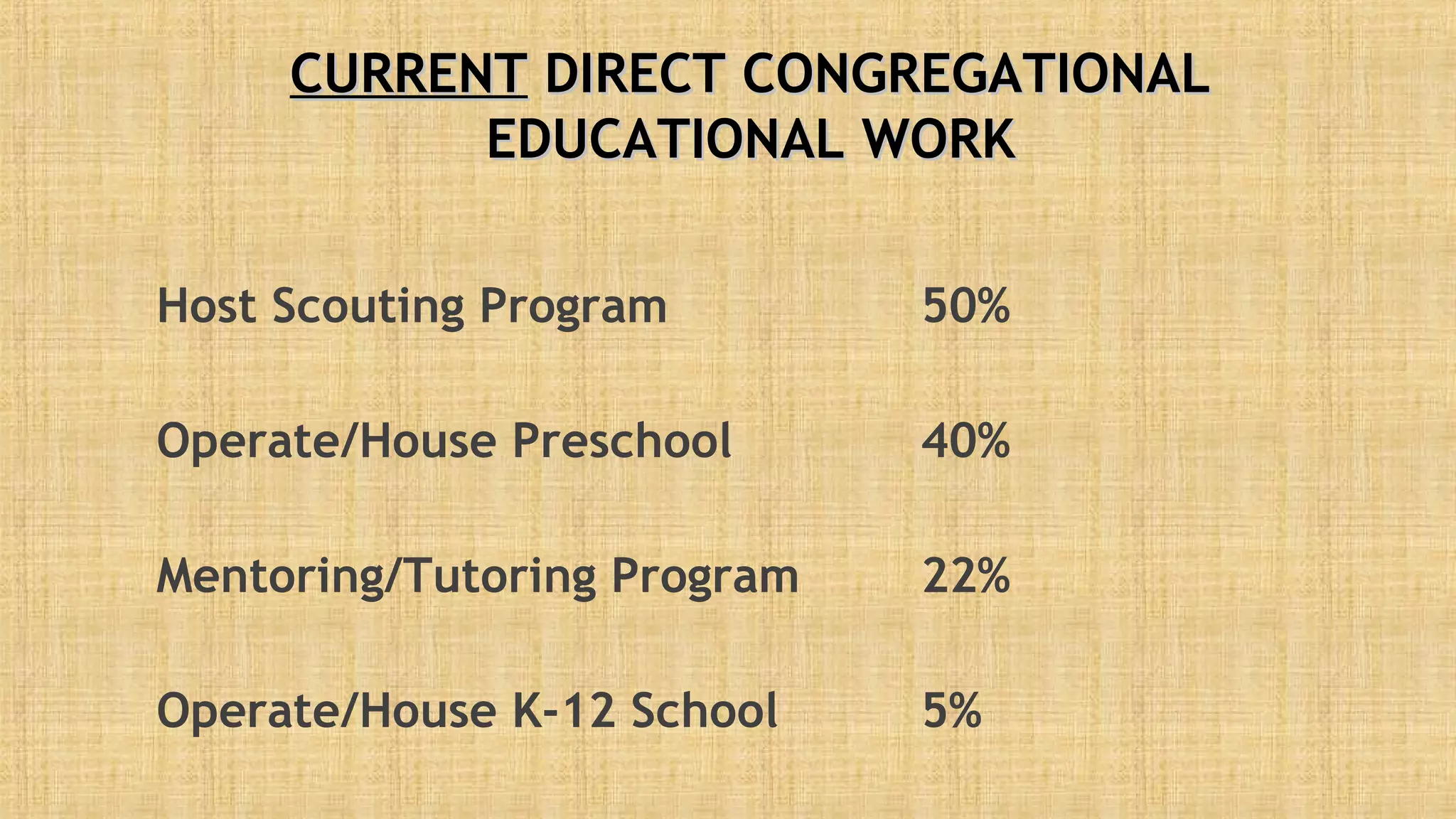 CURRENTCURRENT DIRECT CONGREGATIONALDIRECT CONGREGATIONAL
EDUCATIONAL WORKEDUCATIONAL WORK
Host Scouting Program 50%
Operate/House Preschool 40%
Mentoring/Tutoring Program 22%
Operate/House K-12 School 5%
 
