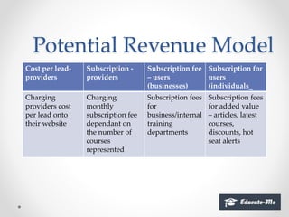 Potential Revenue Model
Cost per lead-
providers
Subscription -
providers
Subscription fee
– users
(businesses)
Subscription for
users
(individuals_
Charging
providers cost
per lead onto
their website
Charging
monthly
subscription fee
dependant on
the number of
courses
represented
Subscription fees
for
business/internal
training
departments
Subscription fees
for added value
– articles, latest
courses,
discounts, hot
seat alerts
 