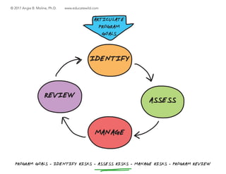 Sw Wilderness Management Risks Wilderness Risk Management - How to NOT Kill Your Clients | PDF
