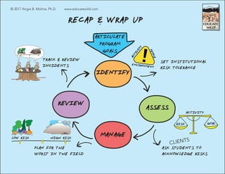 Wildland Risk Management Process Wilderness Risk Management - How to NOT Kill Your Clients | PDF