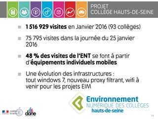 1 516 929 visites en Janvier 2016 (93 collèges)
75 795 visites dans la journée du 25 janvier
2016
48 % des visites de l’ENT se font à partir
d’équipements individuels mobiles
Une évolution des infrastructures : 
tout windows 7, nouveau proxy filtrant, wifi à
venir pour les projets EIM
PROJET  
COLLÈGE HAUTS-DE-SEINE
11
 
