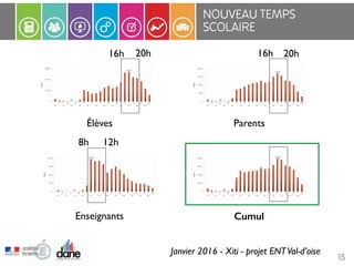 NOUVEAU TEMPS
SCOLAIRE
15
Élèves Parents
Enseignants Cumul
Janvier 2016 - Xiti - projet ENTVal-d’oise
16h 20h 16h 20h
8h 12h
 