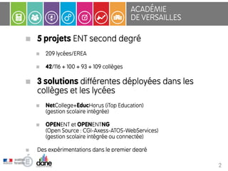 5 projets ENT second degré
209 lycées/EREA
42/116 + 100 + 93 + 109 collèges
3 solutions différentes déployées dans les
collèges et les lycées
NetCollege+EducHorus (iTop Education) 
(gestion scolaire intégrée)
OPENENT et OPENENTNG  
(Open Source : CGI-Axess-ATOS-WebServices) 
(gestion scolaire intégrée ou connectée)
Des expérimentations dans le premier degré
ACADÉMIE 
DE VERSAILLES
2
 