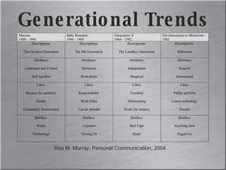Generational Trends Rita M. Murray, Personal Communication, 2004 