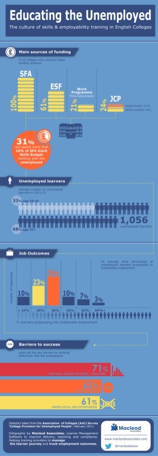 Infographic: Educating The Unemployed