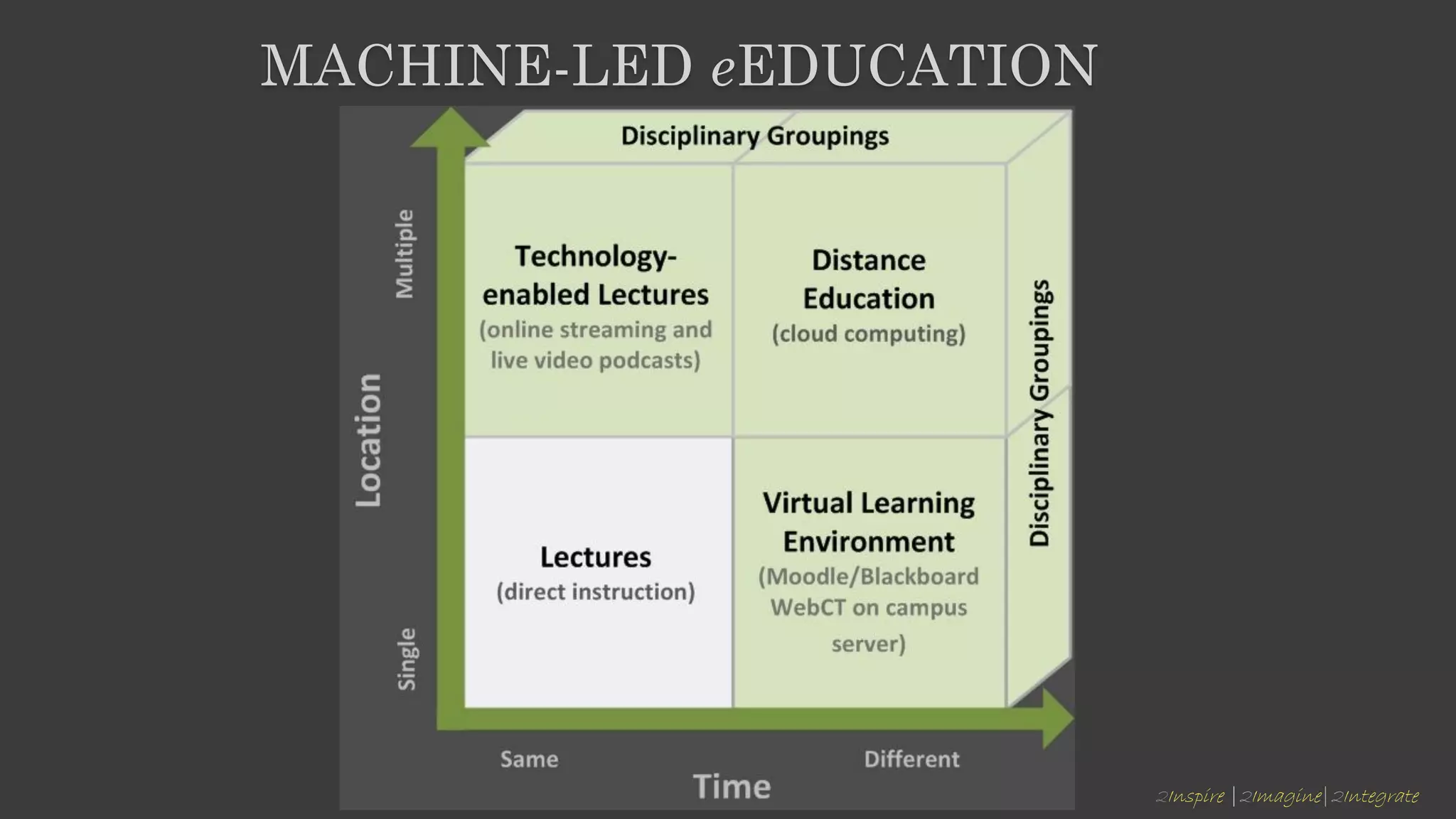 2Inspire |2Imagine|2Integrate
MACHINE-LED eEDUCATION
 