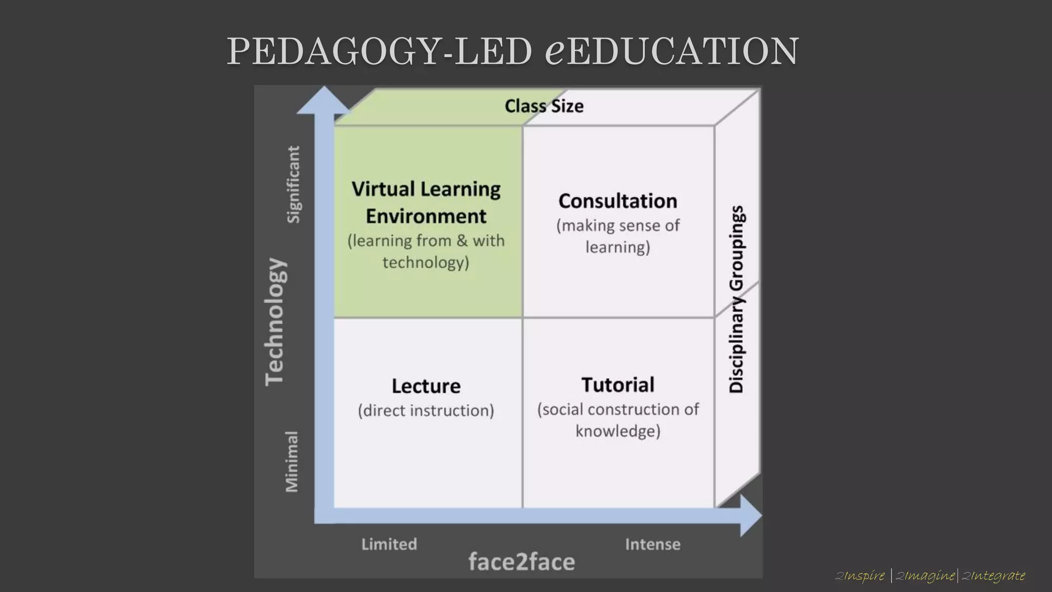 2Inspire |2Imagine|2Integrate
PEDAGOGY-LED eEDUCATION
 