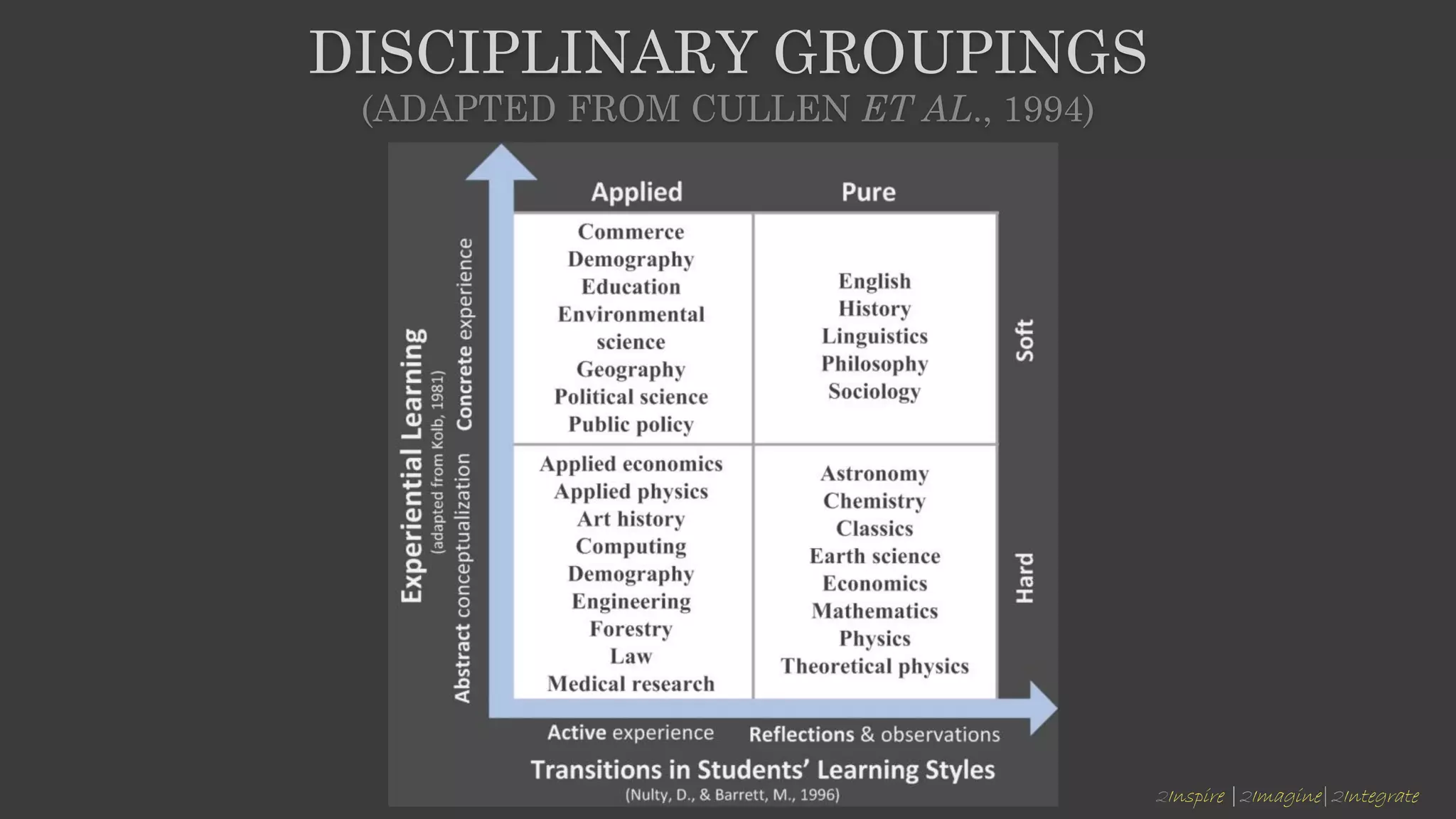 2Inspire |2Imagine|2Integrate
DISCIPLINARY GROUPINGS
(ADAPTED FROM CULLEN ET AL., 1994)
 