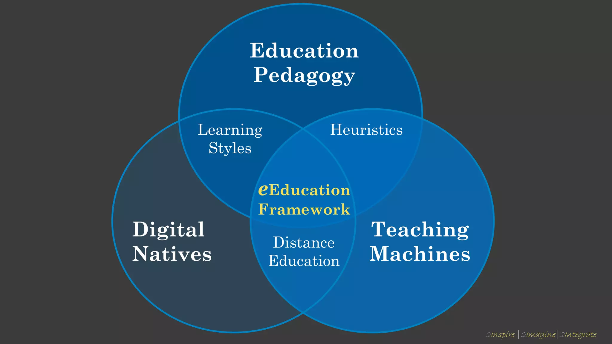 2Inspire |2Imagine|2Integrate
Education
Pedagogy
Digital
Natives
eEducation
Framework
Teaching
Machines
Learning
Styles
Heuristics
Distance
Education
 