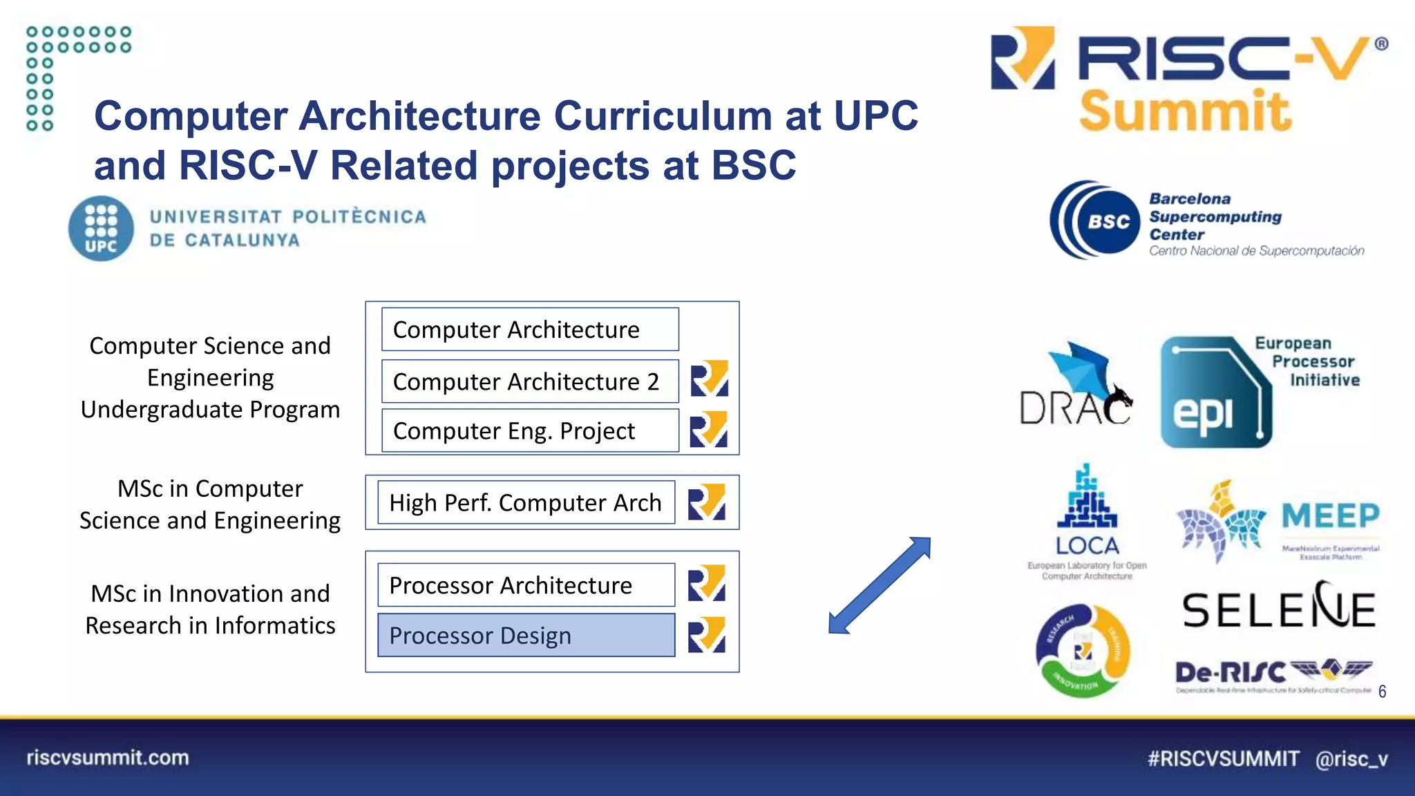 Information Classification: General
Computer Architecture Curriculum at UPC
and RISC-V Related projects at BSC
6
Computer Science and
Engineering
Undergraduate Program
MSc in Innovation and
Research in Informatics
Computer Architecture
Computer Architecture 2
Computer Eng. Project
High Perf. Computer Arch
Processor Architecture
Processor Design
MSc in Computer
Science and Engineering
 