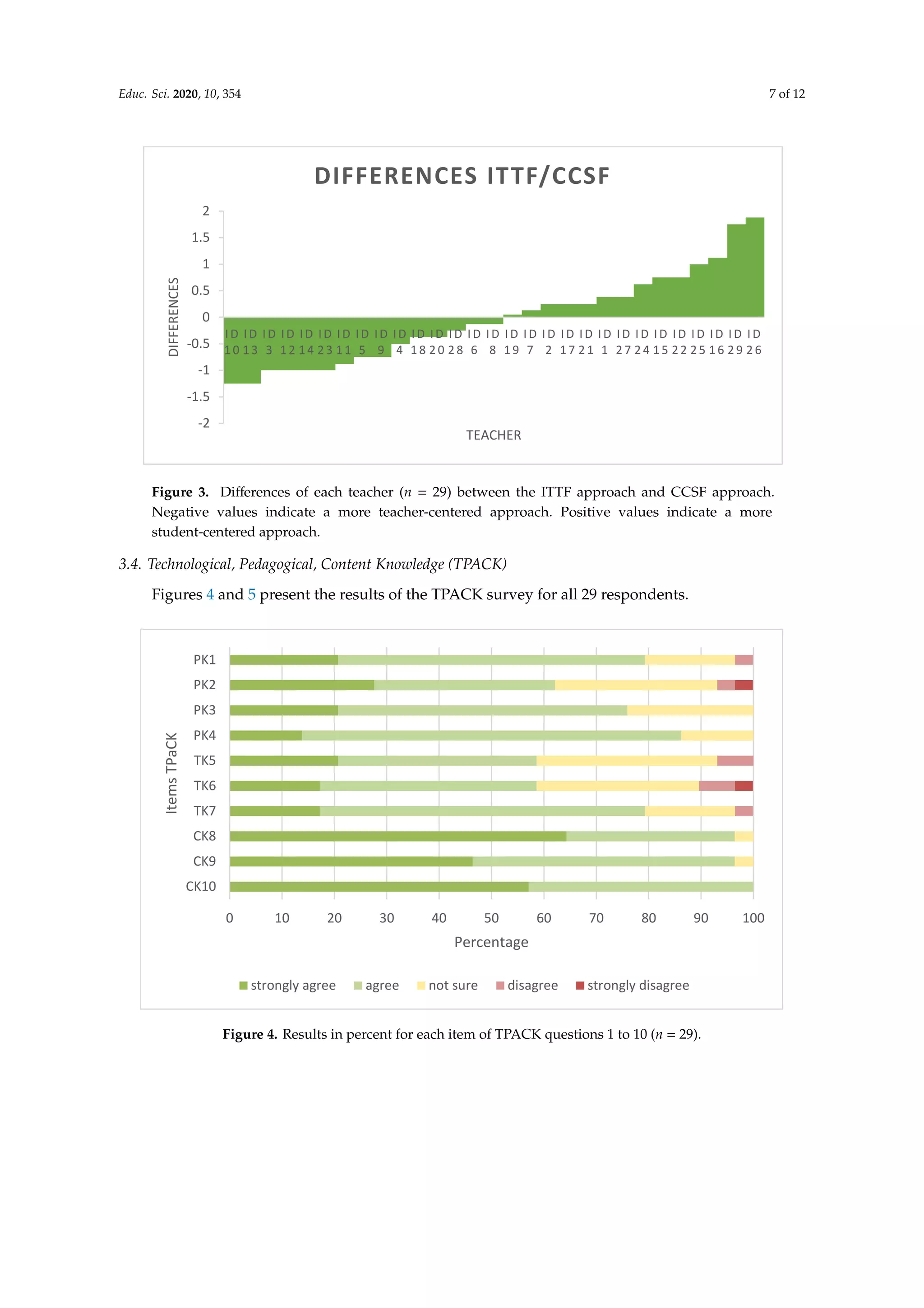 Educ. Sci. 2020, 10, 354 7 of 12
Figure 3. Differences of each teacher (n = 29) between the ITTF approach and CCSF approach.
Negative values indicate a more teacher-centered approach. Positive values indicate a more
student-centered approach.
3.4. Technological, Pedagogical, Content Knowledge (TPACK)
Figures 4 and 5 present the results of the TPACK survey for all 29 respondents.
Figure 4. Results in percent for each item of TPACK questions 1 to 10 (n = 29).
 