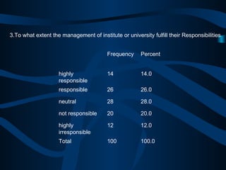 3.To what extent the management of institute or university fulfill their Responsibilities 100.0 100 Total 12.0 12 highly irresponsible 20.0 20 not responsible 28.0 28 neutral 26.0 26 responsible 14.0 14 highly responsible Percent Frequency 
