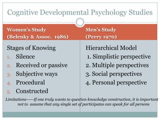 Cognitive Developmental Psychology Studies

Women's Study                                Men's Study
(Belenky & Assoc. 1986)                      (Perry 1970)

Stages of Knowing                            Hierarchical Model
1. Silence                                   1. Simplistic perspective
2. Received or passive                       2. Multiple perspectives
3. Subjective ways                           3. Social perspectives
4. Procedural                                4. Personal perspective
5. Constructed
Limitations-----If one truly wants to question knowledge construction, it is important
      not to assume that any single set of participates can speak for all persons
 