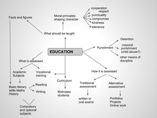 cooperation
                                                                   respect
                                 Moral principles            punctuality
Facts and figures                                             compromise
                                 shaping character
                                                              kindness
                                                             tolerance

                          What should be taught
                                                                                    Detention
                                                                                     corporal
                                                                   Punishment       punishment
                              EDUCATION                                             (child abuse?)
                                                                                   other means of
       What is assessed                                                            discipline


   Academic         Vocational                               How it is assessed
   Subjects         training
                                   Curriculum
                                                     Traditional          Alternative
                    Reading
Basic literary                                       assessment           assessment
skills Maths        Writing        Motivates
History                            students
                                                     written or              Portfolios
                                                     oral exams              Projects
        Compulsory                                                           Online work
        and optional
        subjects
 