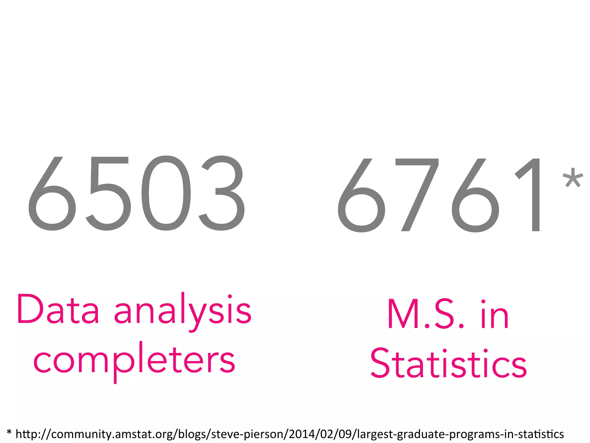 6503
Data analysis
completers
6761*
M.S. in
Statistics
*	
  h.p://community.amstat.org/blogs/steve-­‐pierson/2014/02/09/largest-­‐graduate-­‐programs-­‐in-­‐staAsAcs	
  
 